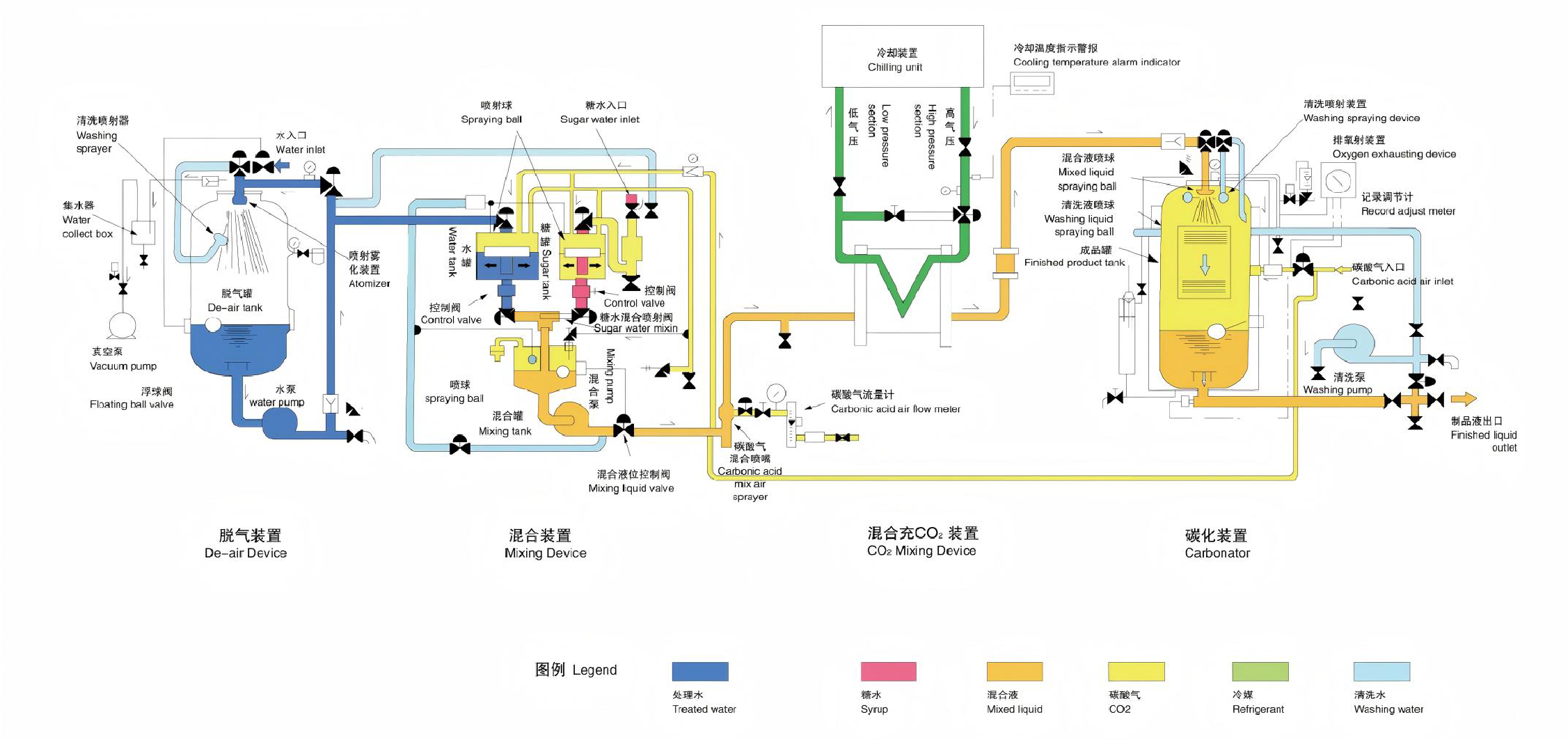 Beverage Mixing Machine Process